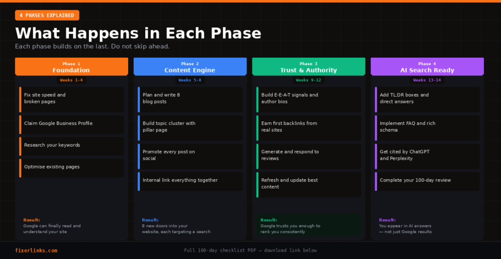 4 phases of the 100-Day SEO plan — Foundation, Content, Authority, AI Search
