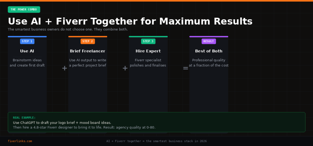 How to use AI and Fiverr together for best results - workflow diagram 2026