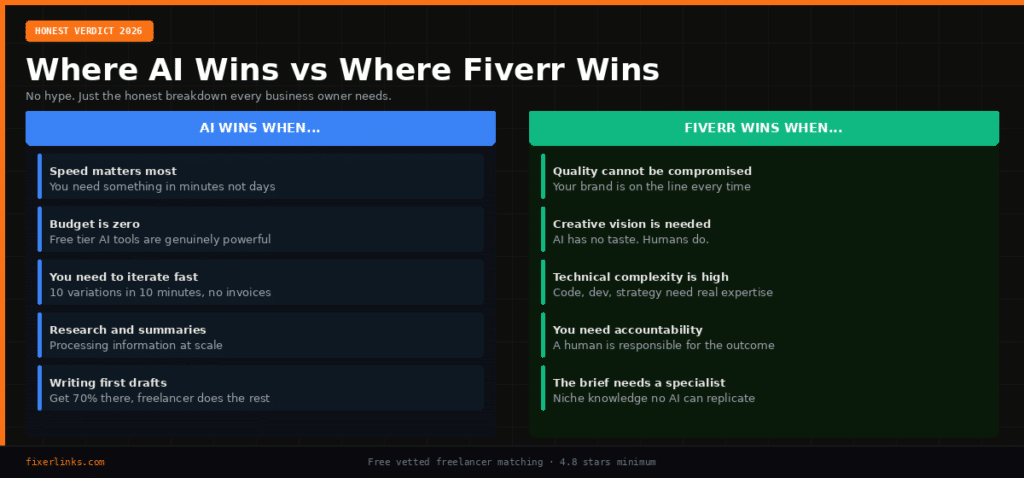 Where AI wins vs where Fiverr wins - honest comparison for business owners