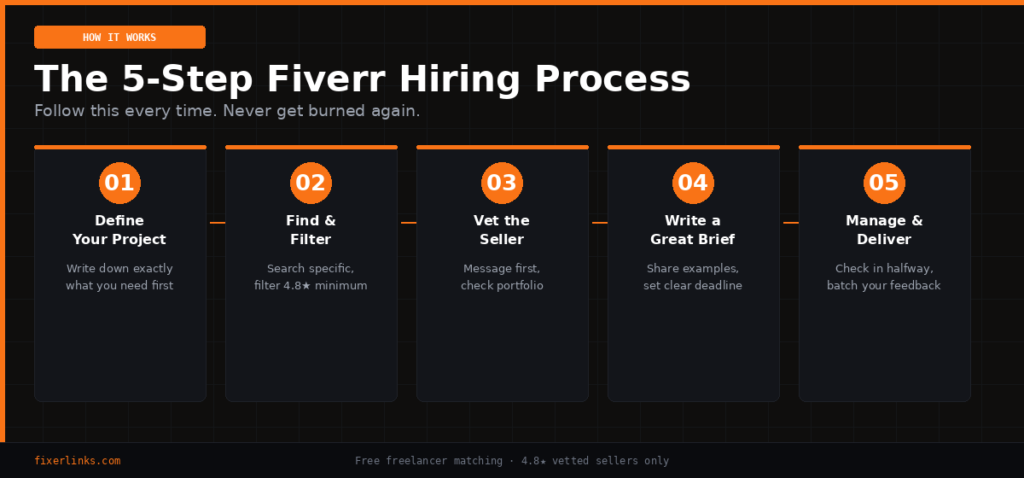 Fiverr Gigs Small Business Owners 