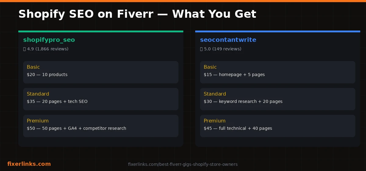 Shopify SEO — Get Found on Google
05 Best Fiverr Gigs for Shopify Store Owners in 2026
