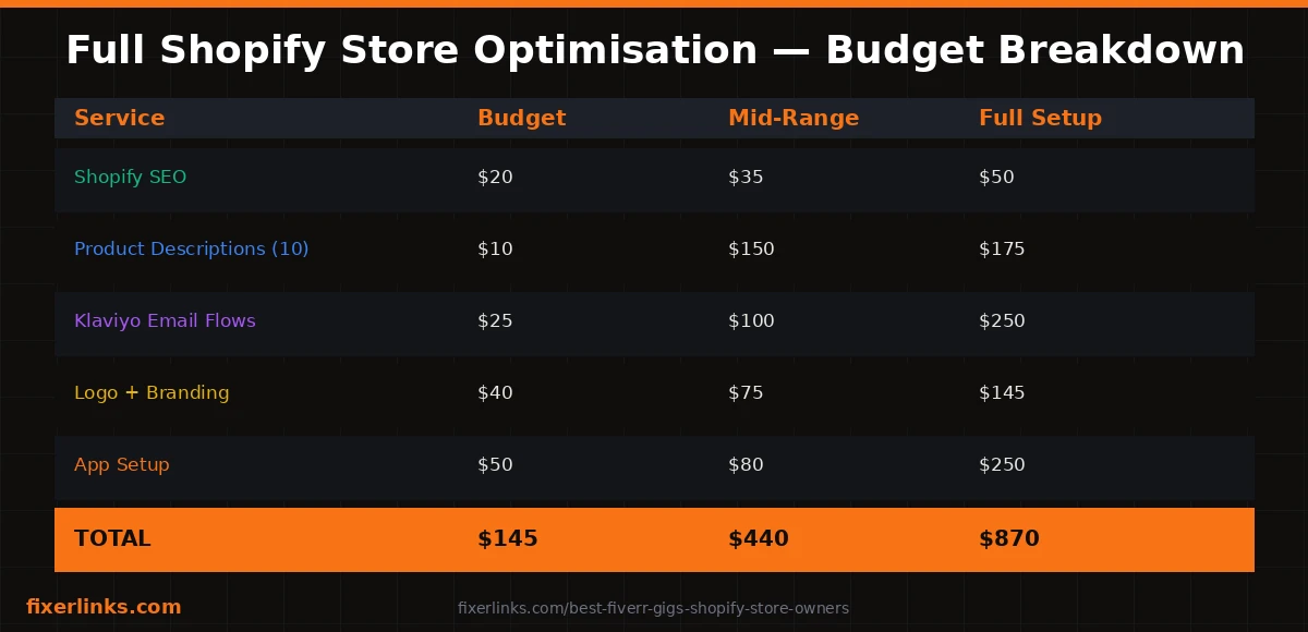 Best fiverr gigs shopify img5 costs