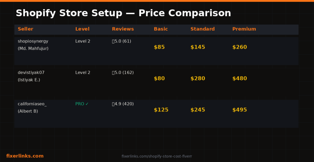 How Much Does a Shopify Store Cost on Fiverr? (Real Prices, Real Gigs)