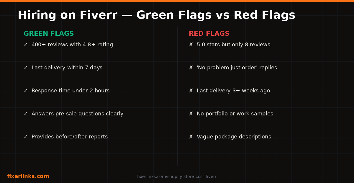 How Much Does a Shopify Store Cost on Fiverr? (Real Prices, Real Gigs)