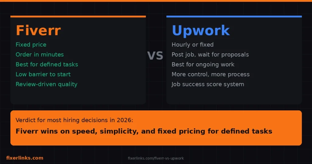 Fiverr vs Upwork — Which Is Better?