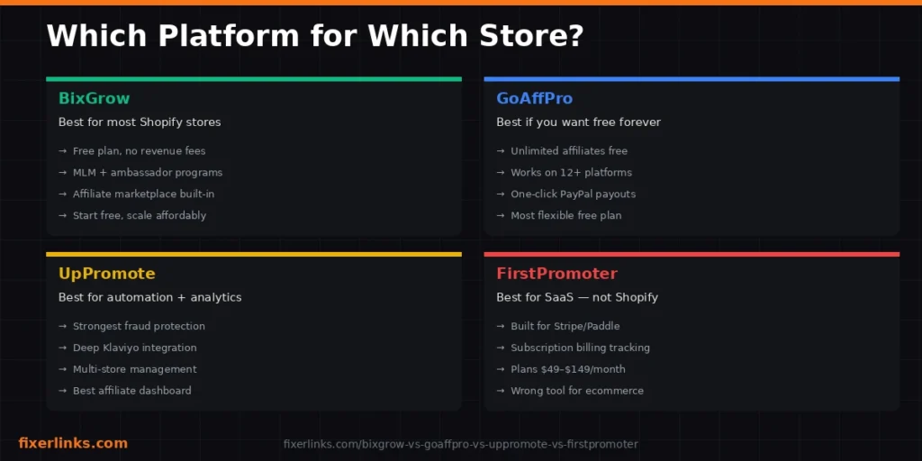 BixGrow, GoAffPro, UpPromote, FirstPromoter, Shopify affiliate program, affiliate marketing, Shopify apps 2026

BixGrow vs GoAffPro vs UpPromote vs FirstPromoter 

