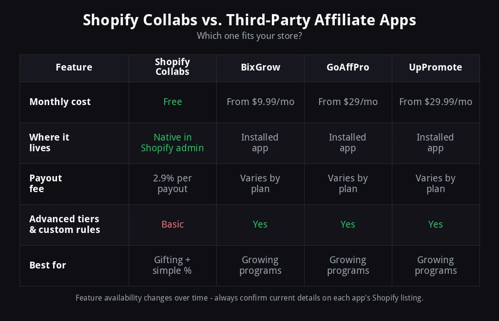 Shopify Collabs vs BixGrow vs GoAffPro vs UpPromote comparison table - cost, commission tiers, setup effort